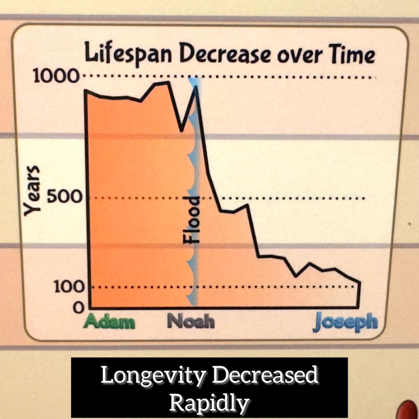 Timeline – Laminated Bible History Chart 4000 B.C. to 2000 A.D.